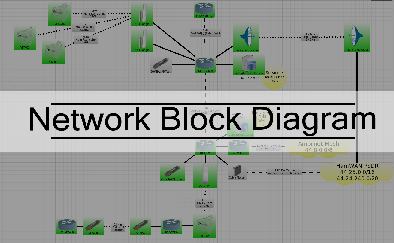 Current Network Block Diagram